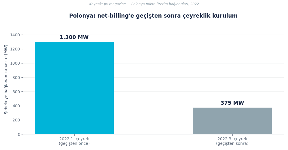 Polonya'da net-billing'e geçişten sonra çeyreklik kurulum: 1.300 MW'tan 375 MW'a