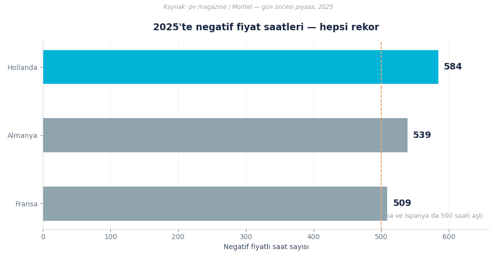 2025'te negatif fiyat saatleri: Hollanda 584, Almanya 539, Fransa 509