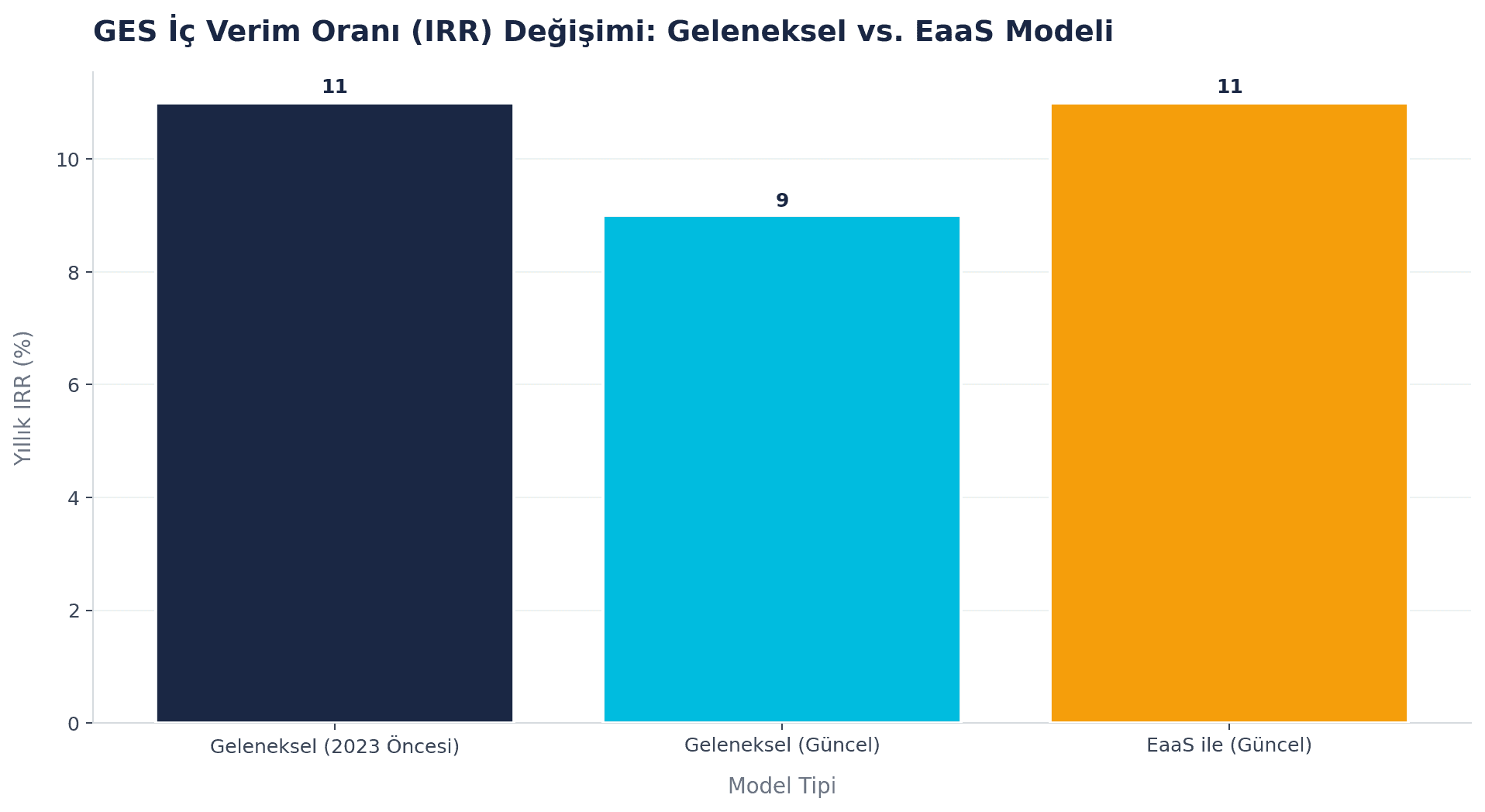 GES İç Verim Oranı (IRR) Değişimi: Geleneksel vs. EaaS Modeli