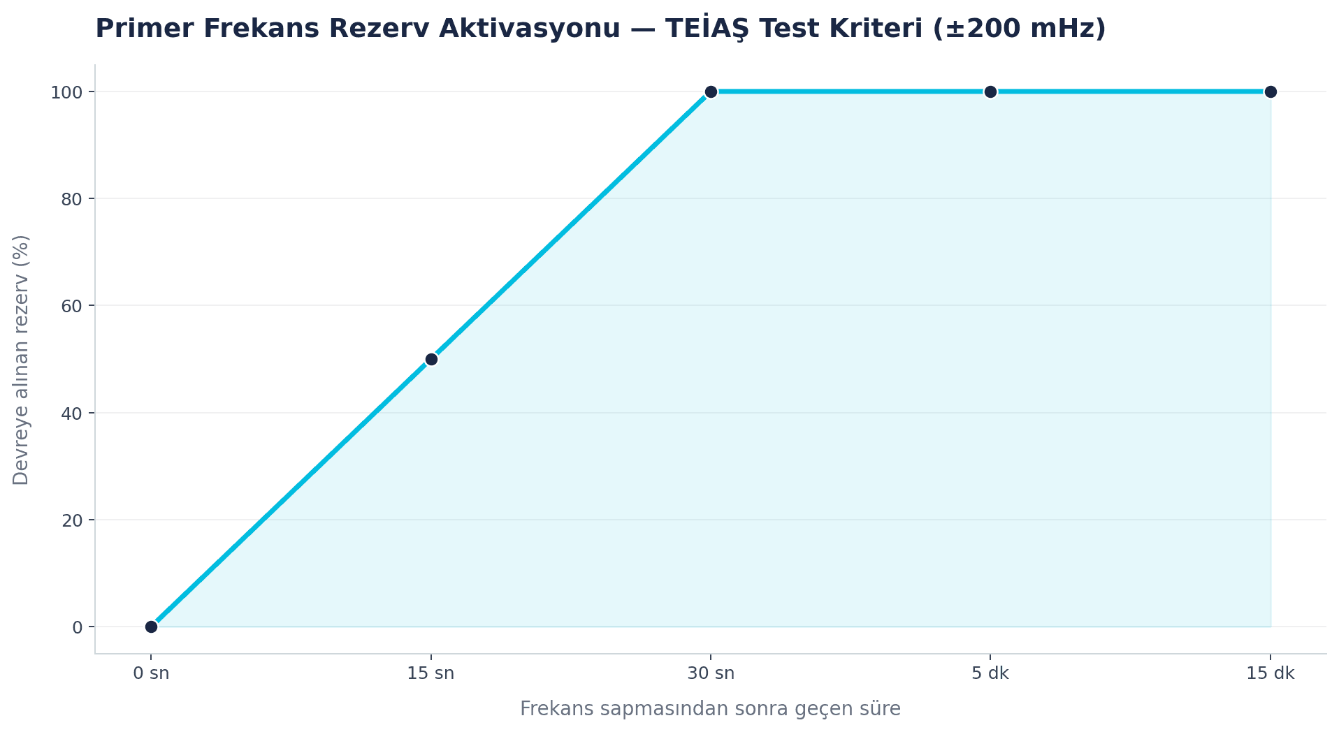 Primer Frekans Rezerv Aktivasyonu — TEİAŞ Test Kriteri (±200 mHz)