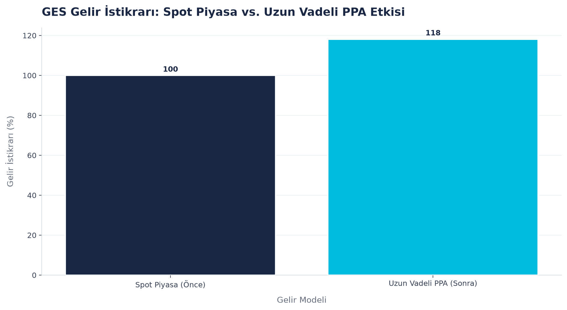 GES Gelir İstikrarı: Spot Piyasa vs. Uzun Vadeli PPA Etkisi