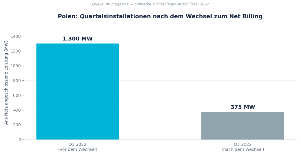 Polnischer Quartalszubau nach dem Wechsel zum Net Billing: von 1.300 MW auf 375 MW