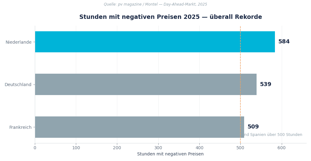 Stunden mit negativen Preisen 2025: Niederlande 584, Deutschland 539, Frankreich 509