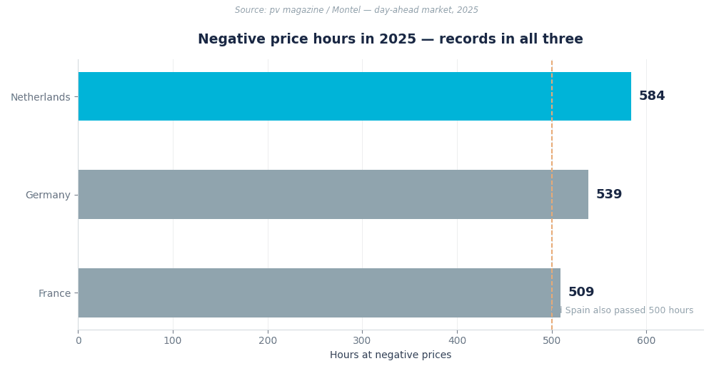 Negative price hours in 2025: Netherlands 584, Germany 539, France 509