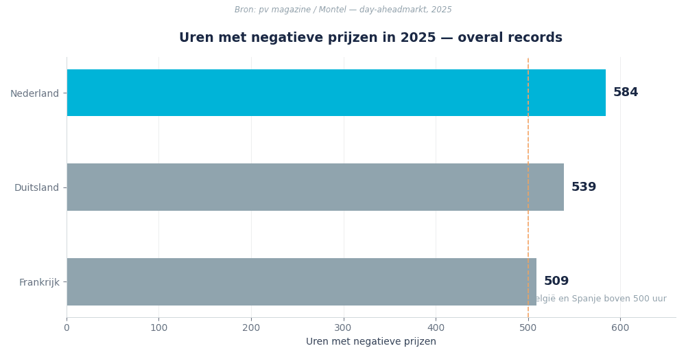 Uren met negatieve prijzen in 2025: Nederland 584, Duitsland 539, Frankrijk 509