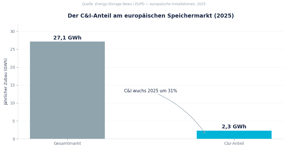 Europäischer Speichermarkt 2025: 27,1 GWh gesamt, davon 2,3 GWh C&I