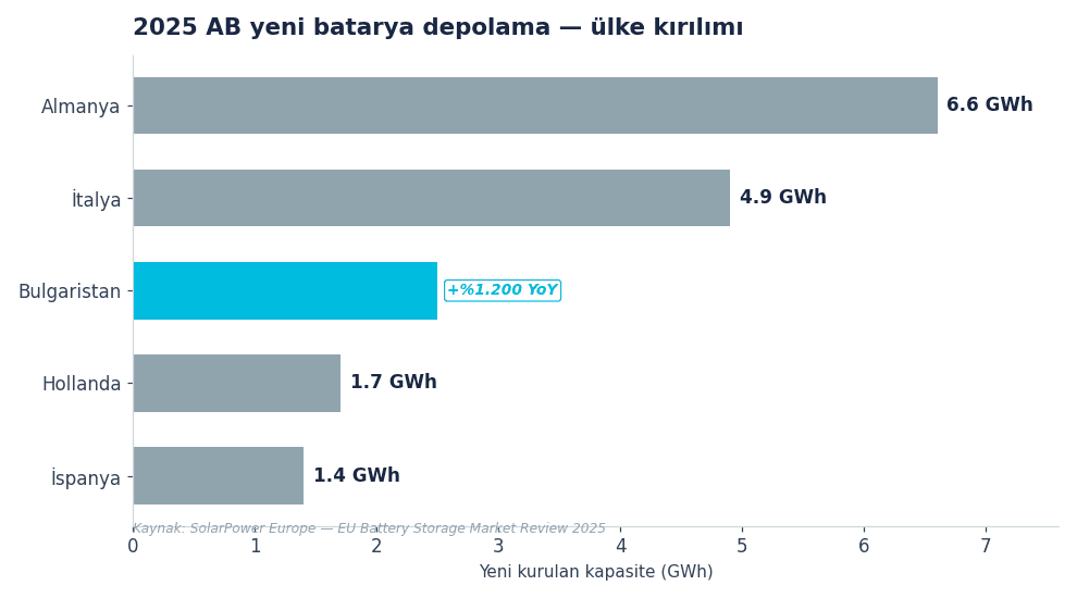 2025 AB yeni batarya depolama — ülke kırılımı (SolarPower Europe).