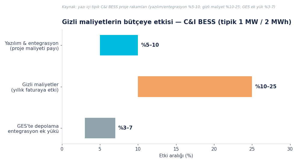 BESS Projesinde Gizli Maliyetlerin Toplam Bütçeye Etkisi