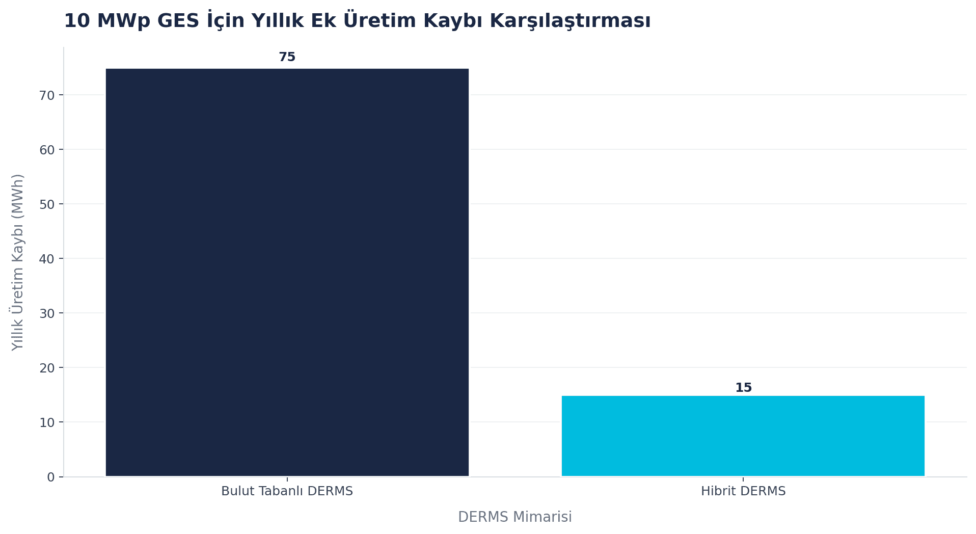 10 MWp GES İçin Yıllık Ek Üretim Kaybı Karşılaştırması