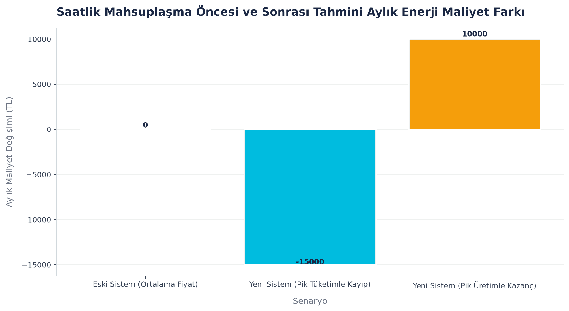 Saatlik Mahsuplaşma Öncesi ve Sonrası Tahmini Aylık Enerji Maliyet Farkı