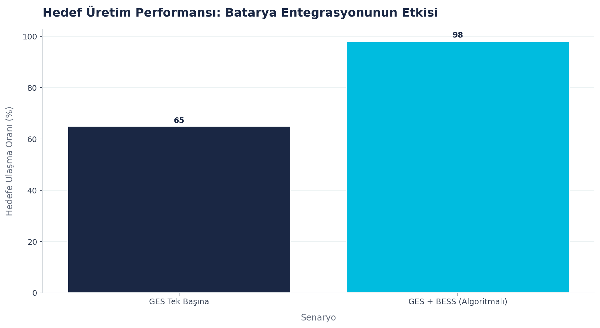 Hedef Üretim Performansı: Batarya Entegrasyonunun Etkisi
