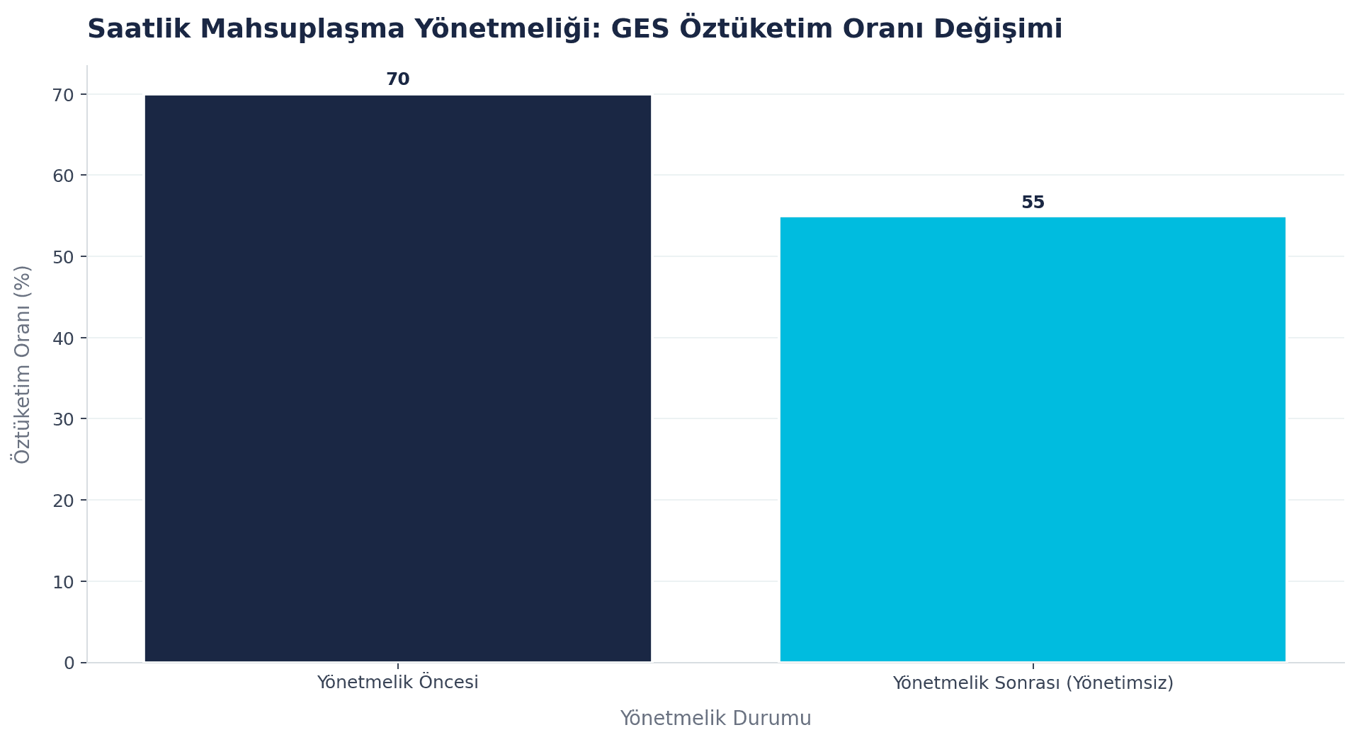 Saatlik mahsuplaşma öncesi ve sonrası: Tipik tesis profilleri karşılaştırma grafiği