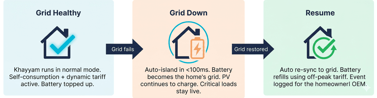 Backup auto-island flow