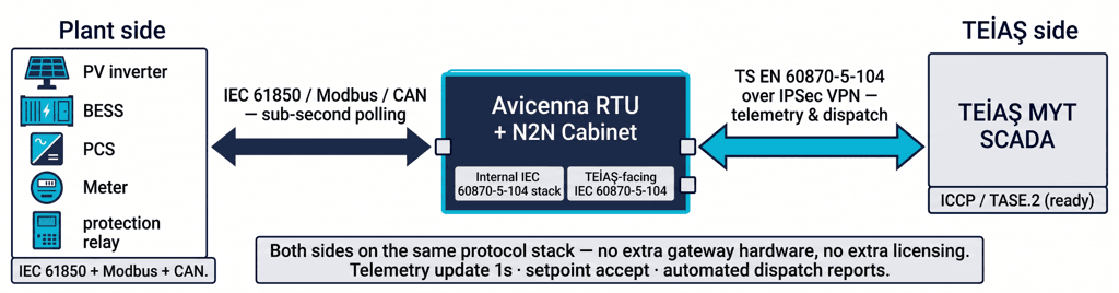 TEIAS IEC 60870-5-104 native