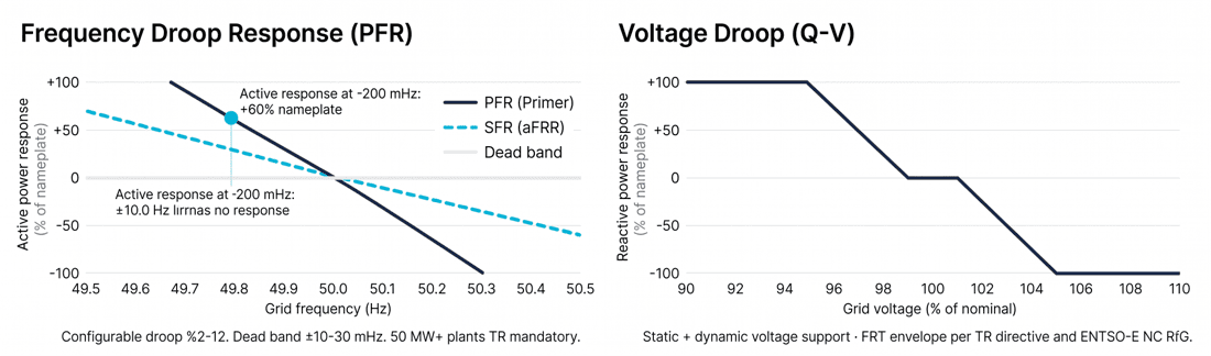 PFR / SFR / mFRR grid services